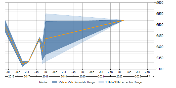 Daily rate trend for WSO2 in Northamptonshire