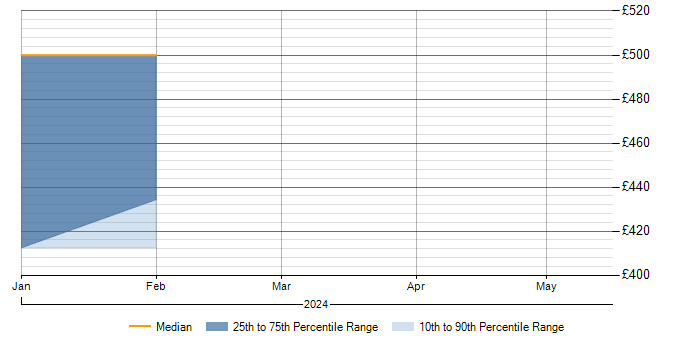 Daily rate trend for WSO2 in Wales