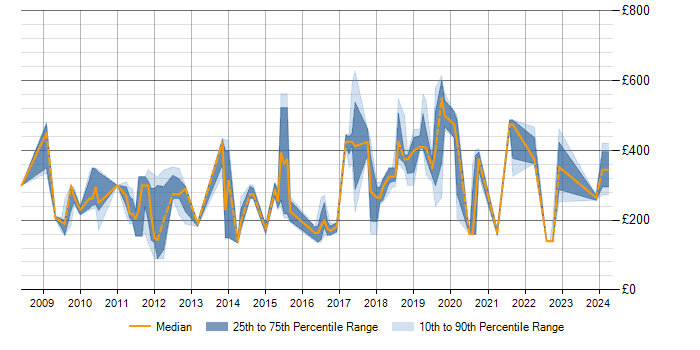 Daily rate trend for WSUS in the East of England