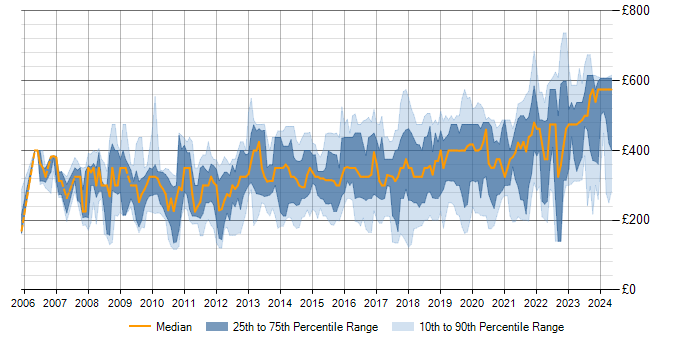 Daily rate trend for WSUS in England