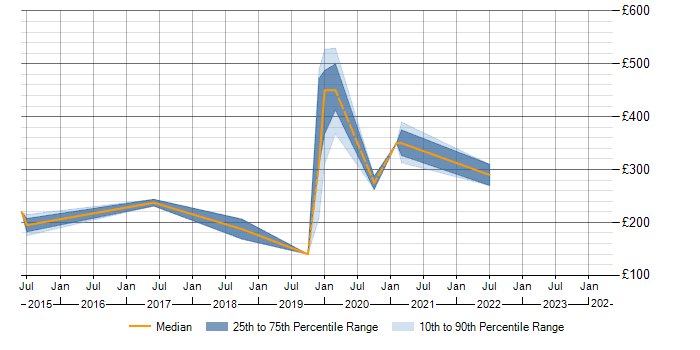 Daily rate trend for WSUS in Lancashire