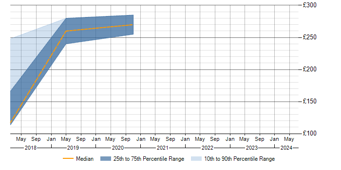 Daily rate trend for WSUS in Leicester