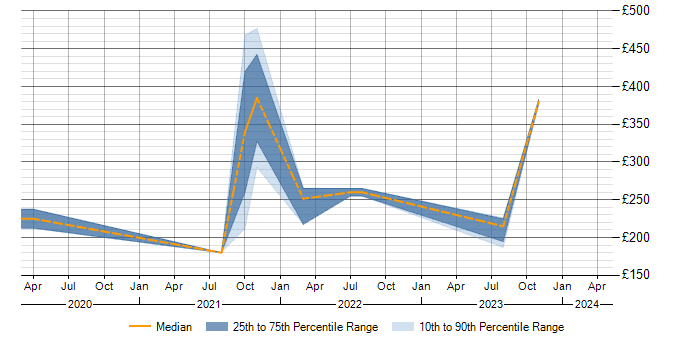 Daily rate trend for WSUS in Reigate