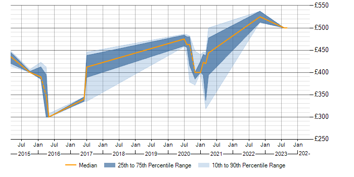 Daily rate trend for WSUS in Renfrewshire