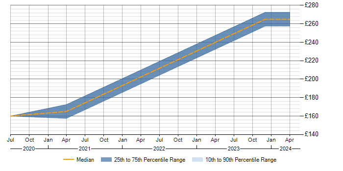 Daily rate trend for WSUS in Stevenage