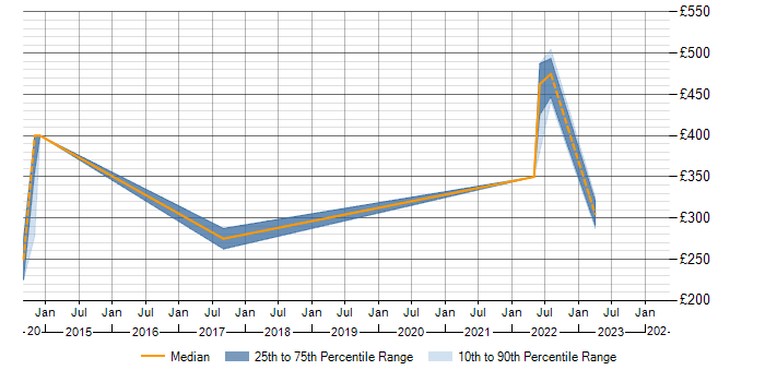 Daily rate trend for WSUS in York