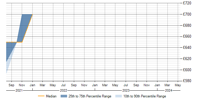 Daily rate trend for X-Windows in Buckinghamshire