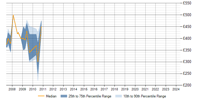 Daily rate trend for X.400 in Berkshire
