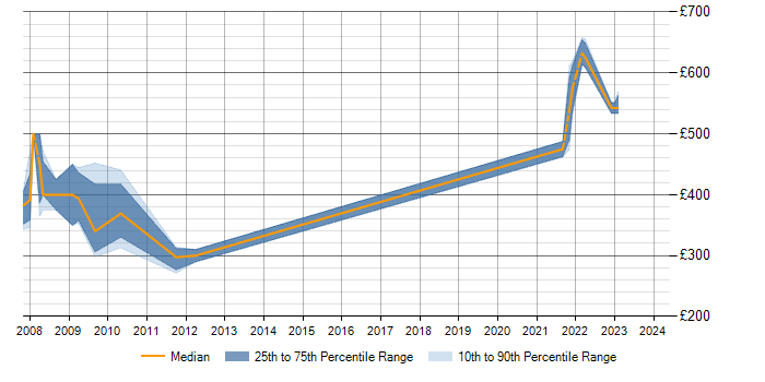 Daily rate trend for X.500 in Berkshire