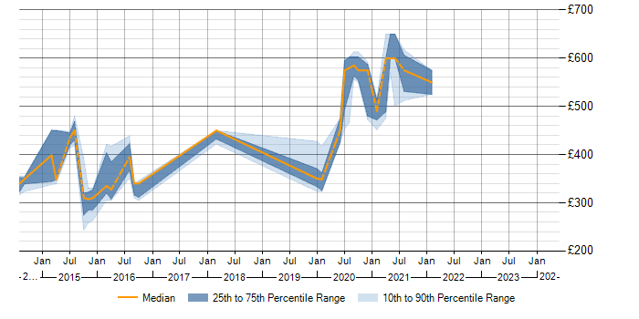 Daily rate trend for X.500 in Renfrewshire