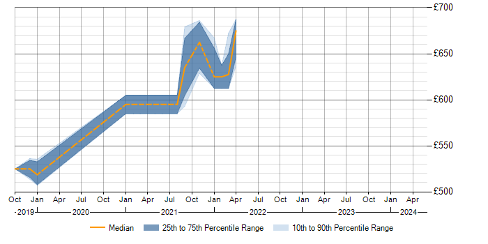 Daily rate trend for X.509 in Manchester