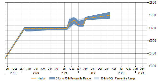 Daily rate trend for X.509 in Scotland