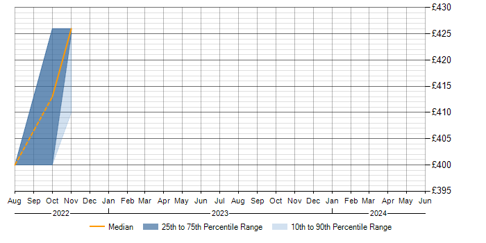 Daily rate trend for XenDesktop in Cumbria