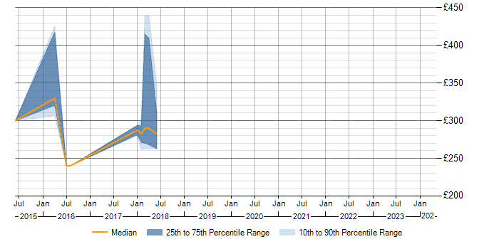 Daily rate trend for XenDesktop in Renfrewshire
