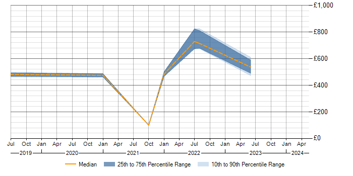 Daily rate trend for Xilinx in Gloucestershire