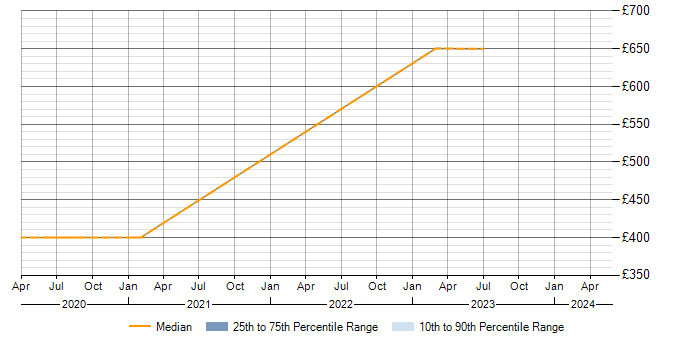 Daily rate trend for Xilinx in Newport