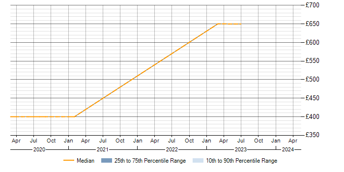 Daily rate trend for Xilinx in South Wales