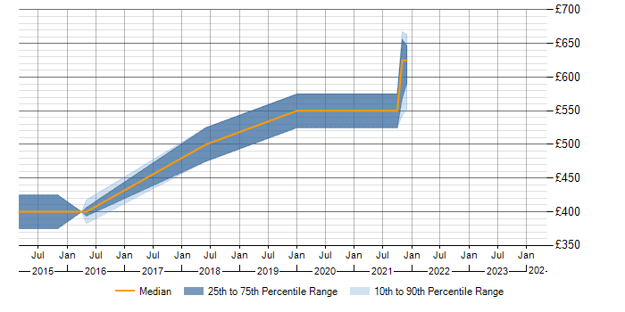 Daily rate trend for XSD in Leatherhead