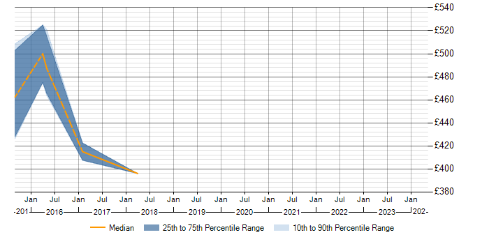 Daily rate trend for XSD in Northampton
