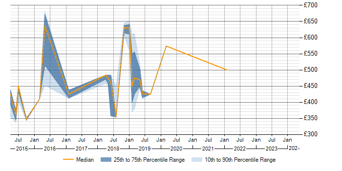Daily rate trend for Yammer in Surrey