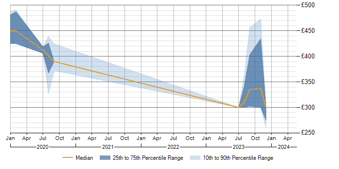 Daily rate trend for Yocto in Brentwood