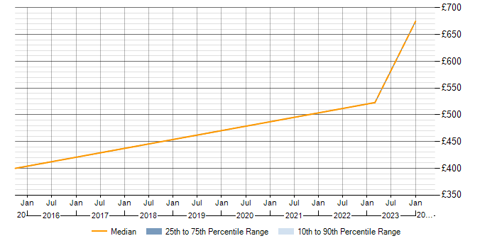 Daily rate trend for Zachman Framework in Basildon