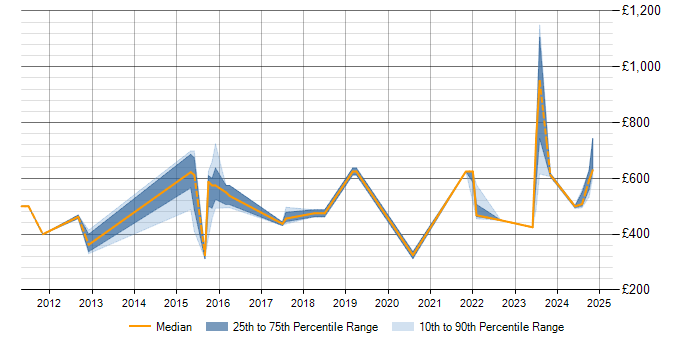 Daily rate trend for Zachman Framework in Buckinghamshire