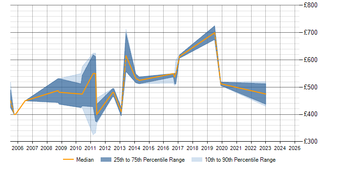 Daily rate trend for Zachman Framework in Hertfordshire