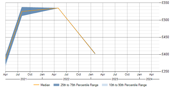 Daily rate trend for Zerto in the North West