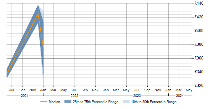 Daily rate trend for Zerto in the South West