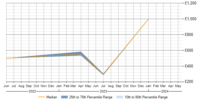 Daily rate trend for Zerto in the West Midlands