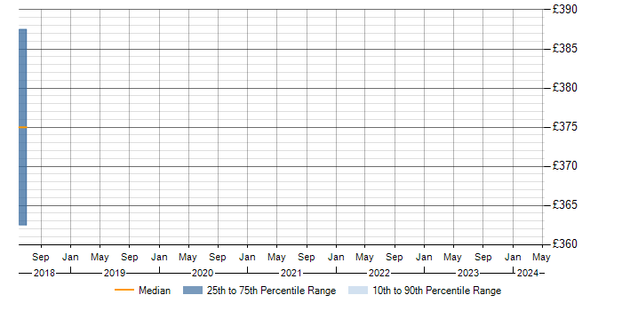 Daily rate trend for ZigBee in the West Midlands