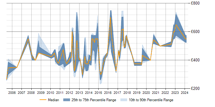 Daily rate trend for zOS in the City of London