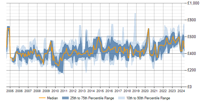Daily rate trend for zOS in England