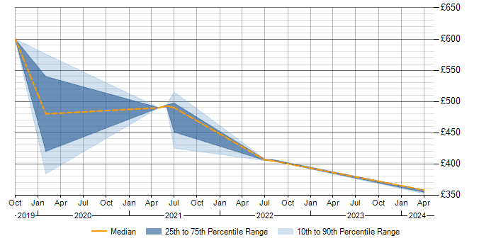 Daily rate trend for zOS in West Sussex