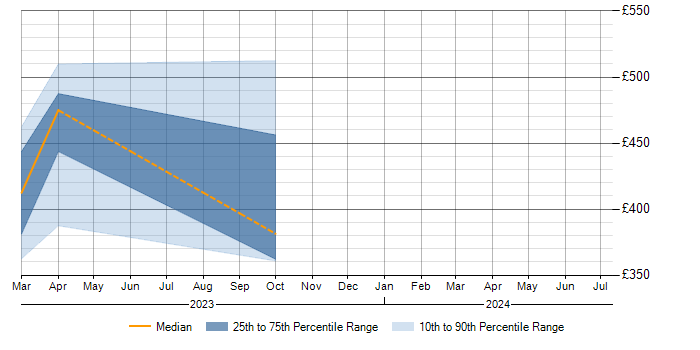Daily rate trend for Zscaler in Coventry