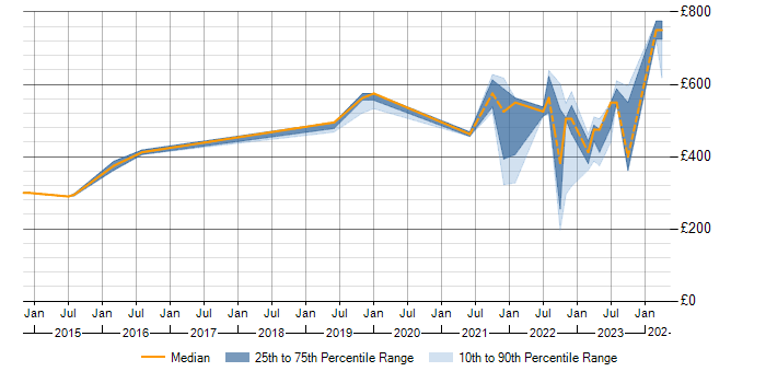 Daily rate trend for Zscaler in the Midlands