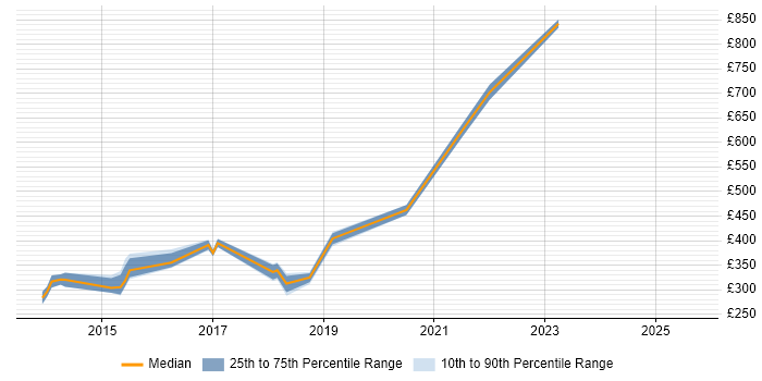 Contractor daily rate distribution trend for jobs in Welwyn Garden City citing Bash Contractor daily rate distribution trend for jobs in Welwyn Garden City citing Bash