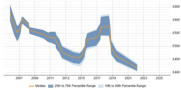 Contractor daily rate distribution trend for Global Services Delivery Manager job vacancies in England Contractor daily rate distribution trend for Global Services Delivery Manager job vacancies in England
