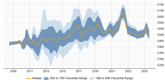 Contractor daily rate distribution trend for jobs in London citing Digital Banking Contractor daily rate distribution trend for jobs in London citing Digital Banking