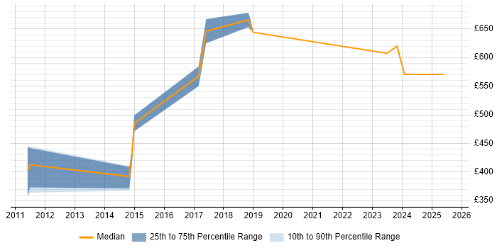 Contractor daily rate distribution trend for jobs in East London citing ActiveMQ Contractor daily rate distribution trend for jobs in East London citing ActiveMQ