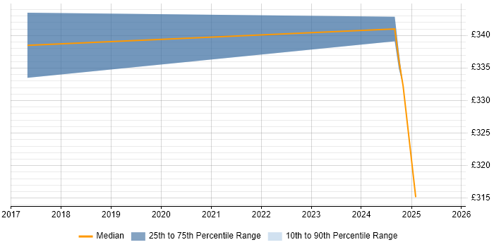 Contractor daily rate distribution trend for jobs in Hammersmith citing SoapUI Contractor daily rate distribution trend for jobs in Hammersmith citing SoapUI