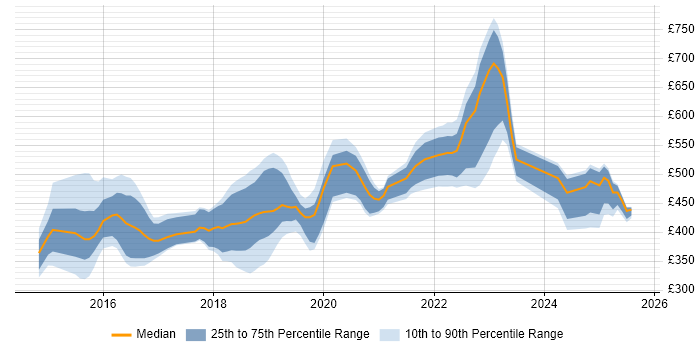 Contractor daily rate distribution trend for jobs in the North East citing Node.js Contractor daily rate distribution trend for jobs in the North East citing Node.js