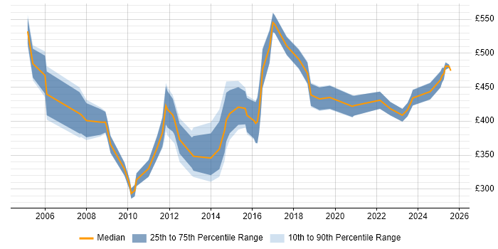 Contractor daily rate distribution trend for Senior Marketing Manager job vacancies in England Contractor daily rate distribution trend for Senior Marketing Manager job vacancies in England