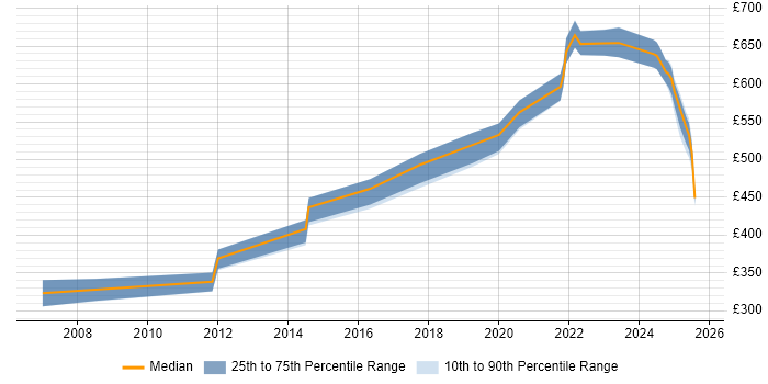 Contractor daily rate distribution trend for jobs in Berkshire citing Security Posture Contractor daily rate distribution trend for jobs in Berkshire citing Security Posture