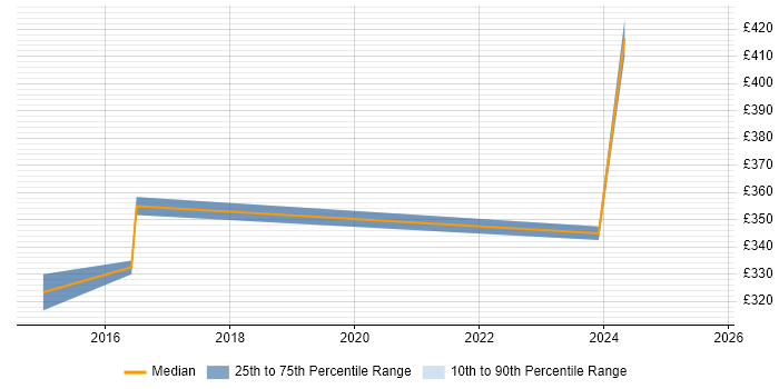 Contractor daily rate distribution trend for jobs in Winchester citing Task Automation Contractor daily rate distribution trend for jobs in Winchester citing Task Automation