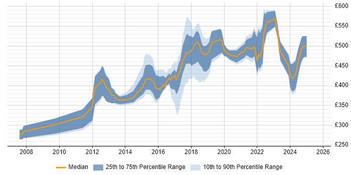 Contractor daily rate distribution trend for jobs in Redhill citing Agile Contractor daily rate distribution trend for jobs in Redhill citing Agile