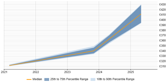 Contractor daily rate distribution trend for jobs in Gaydon citing Product Strategy Contractor daily rate distribution trend for jobs in Gaydon citing Product Strategy