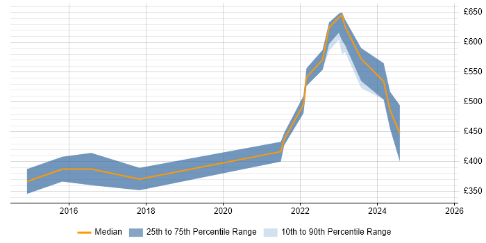 Contractor daily rate distribution trend for jobs in South Yorkshire citing Value Proposition Contractor daily rate distribution trend for jobs in South Yorkshire citing Value Proposition