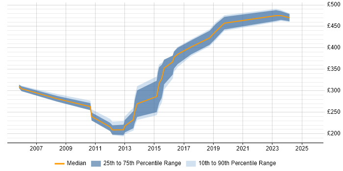 Contractor daily rate distribution trend for jobs in Bradford citing Regression Testing Contractor daily rate distribution trend for jobs in Bradford citing Regression Testing